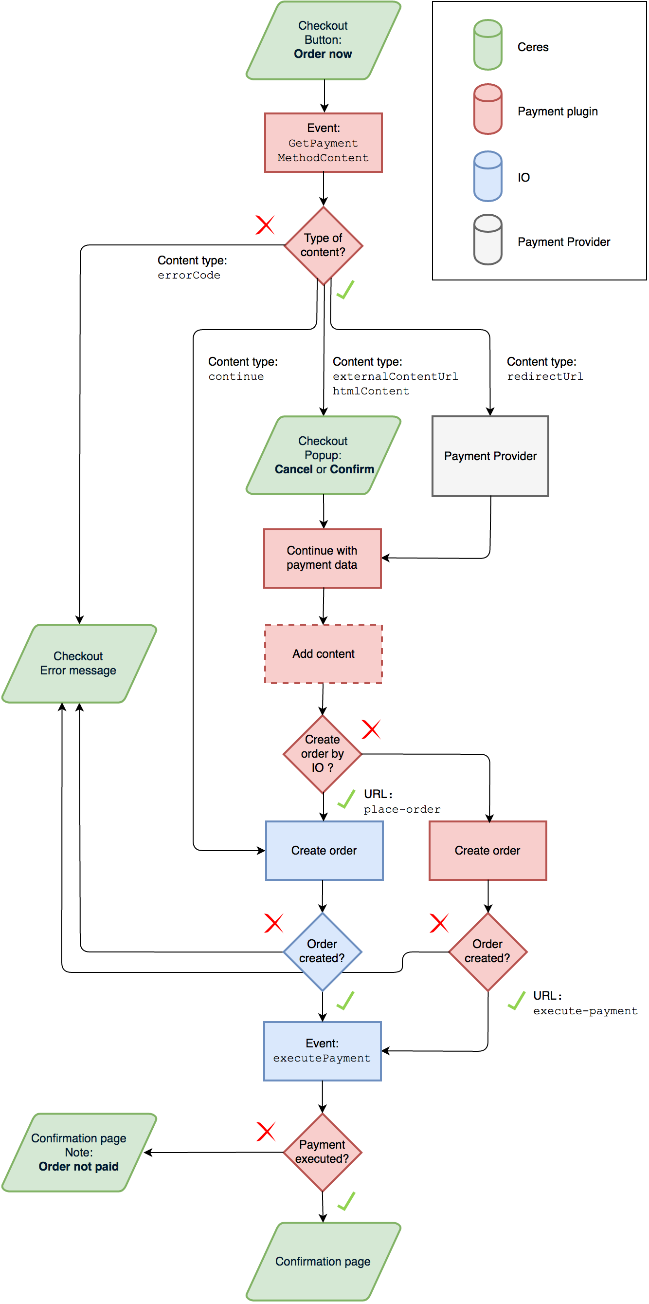 payment plugin flowchart