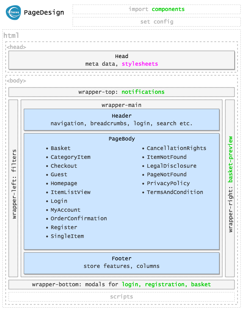 Ceres PageDesign