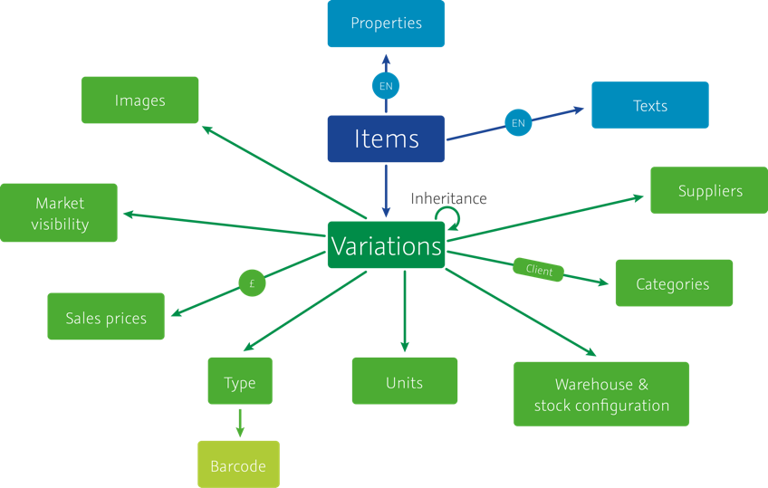 itemstructure